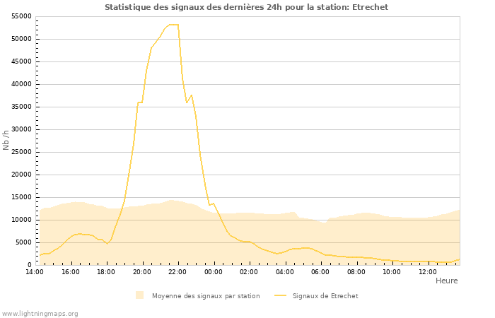 Graphes: Statistique des signaux