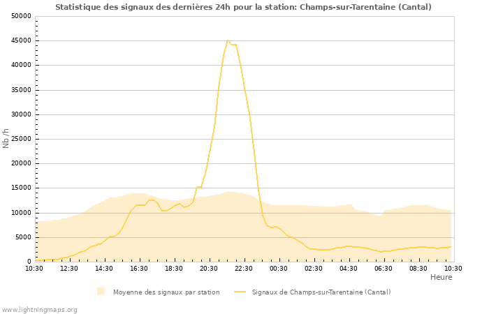 Graphes: Statistique des signaux