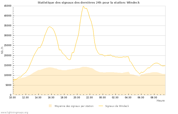 Graphes: Statistique des signaux