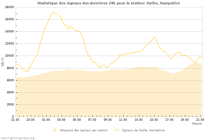 Graphes: Statistique des signaux