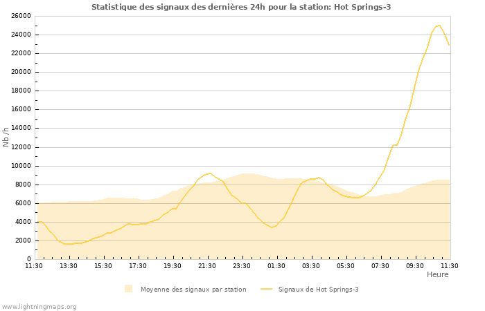 Graphes: Statistique des signaux