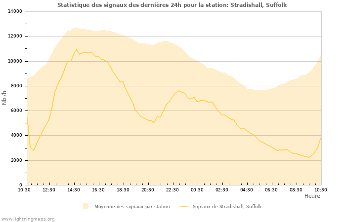 Graphes: Statistique des signaux