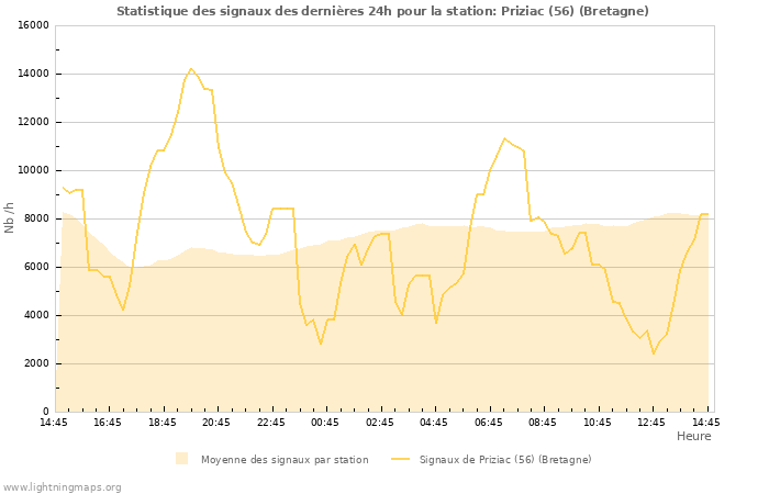 Graphes: Statistique des signaux