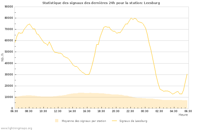 Graphes: Statistique des signaux