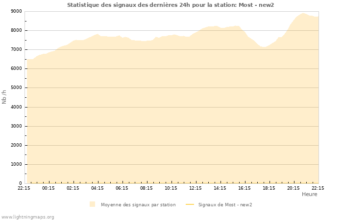 Graphes: Statistique des signaux