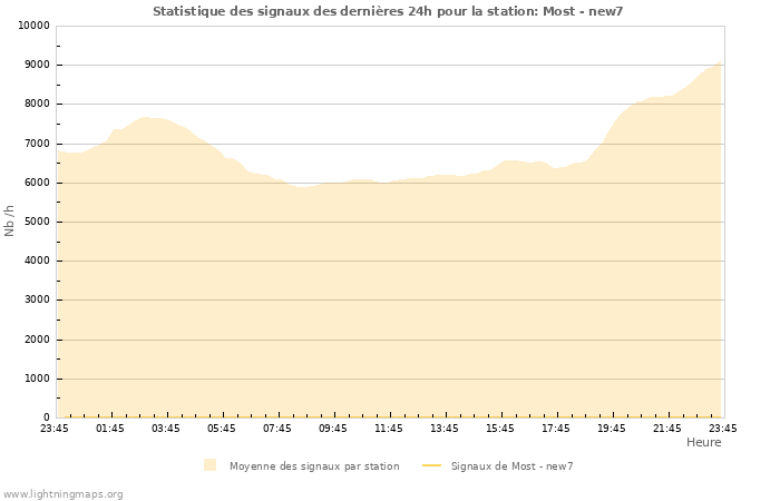 Graphes: Statistique des signaux