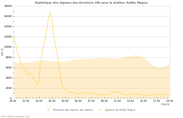 Graphes: Statistique des signaux