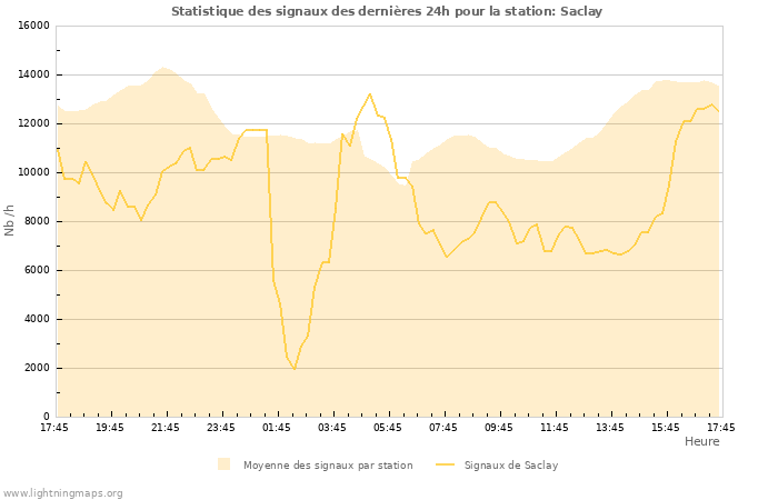 Graphes: Statistique des signaux