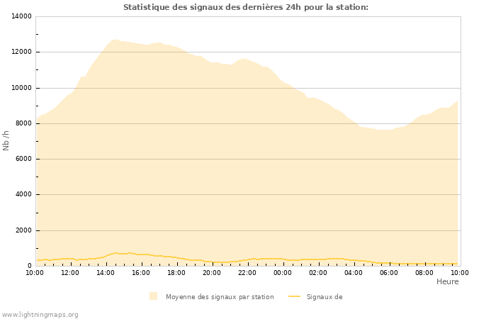 Graphes: Statistique des signaux