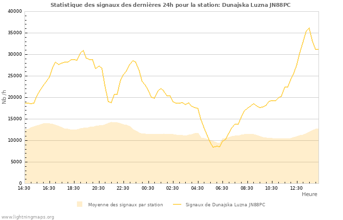 Graphes: Statistique des signaux