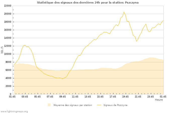 Graphes: Statistique des signaux