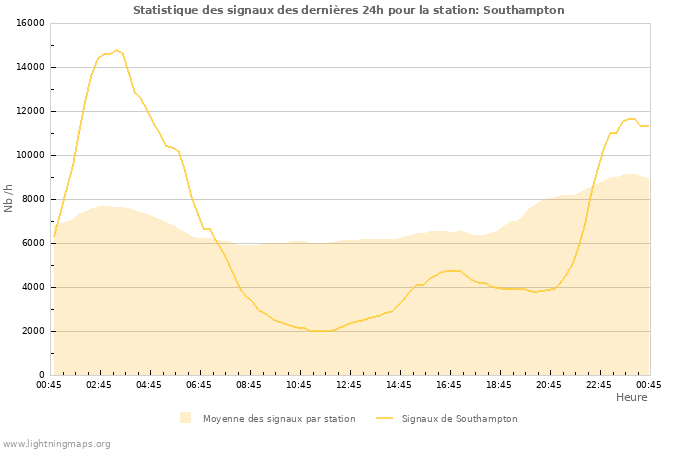 Graphes: Statistique des signaux