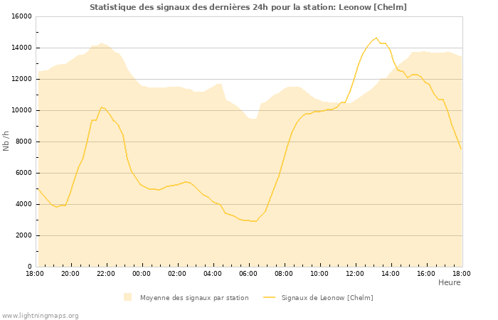 Graphes: Statistique des signaux