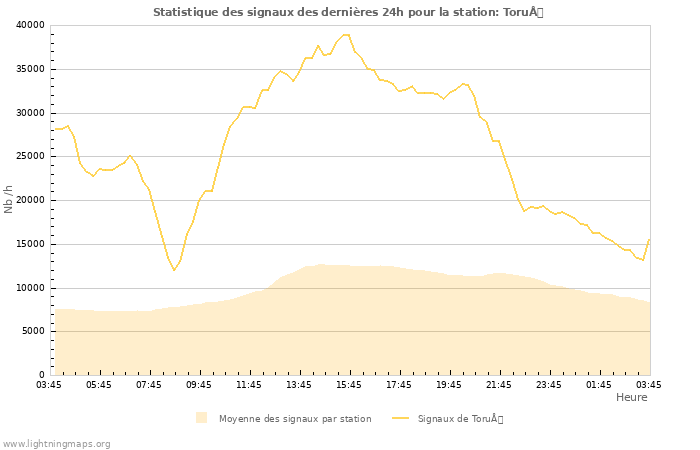 Graphes: Statistique des signaux