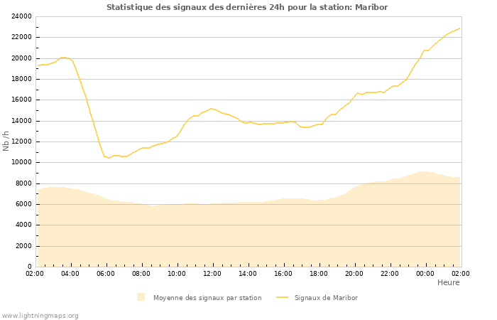 Graphes: Statistique des signaux