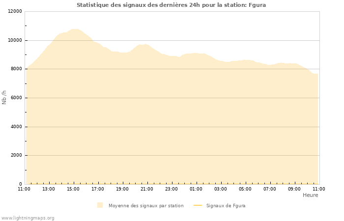 Graphes: Statistique des signaux