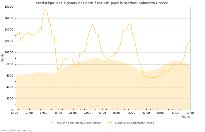 Graphes: Statistique des signaux