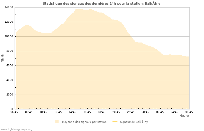 Graphes: Statistique des signaux