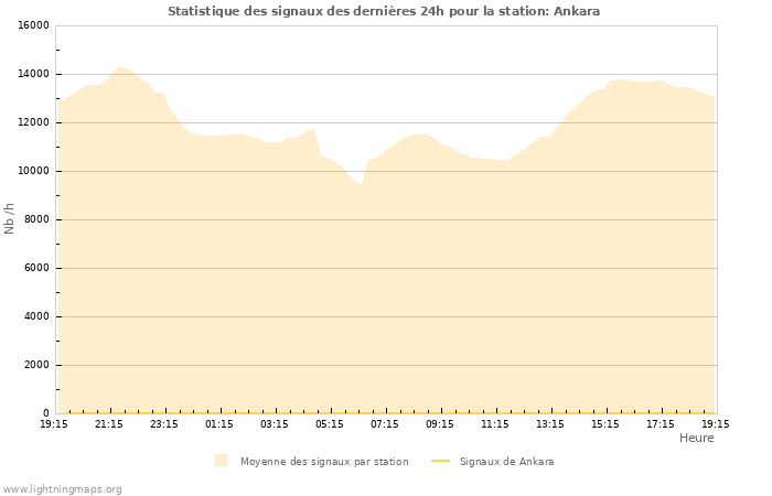 Graphes: Statistique des signaux