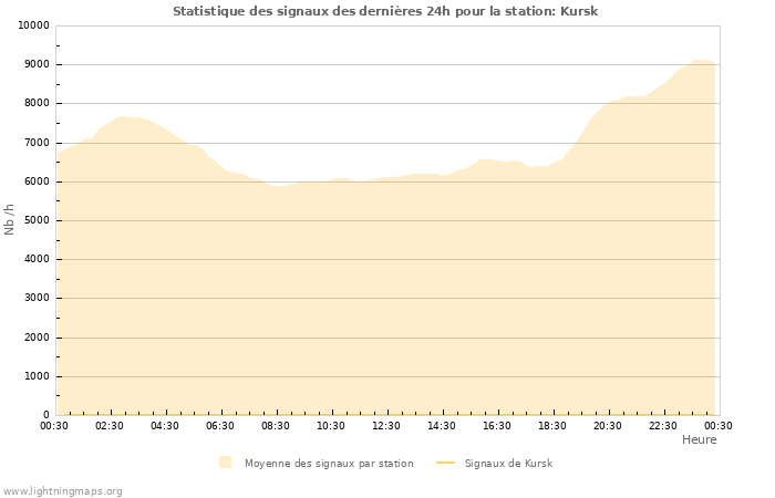 Graphes: Statistique des signaux