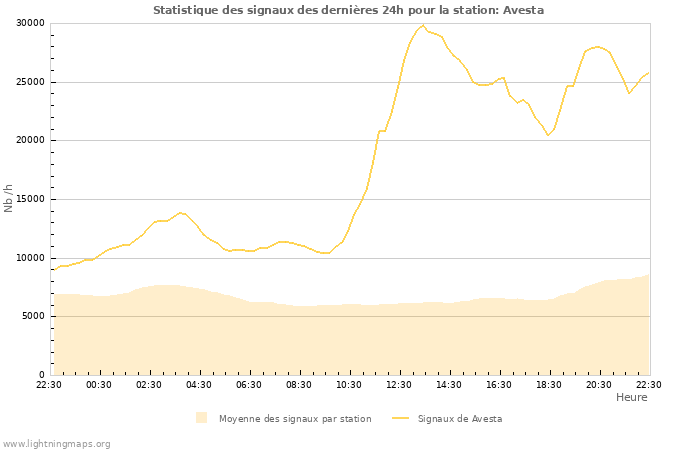 Graphes: Statistique des signaux