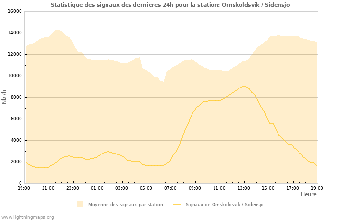 Graphes: Statistique des signaux