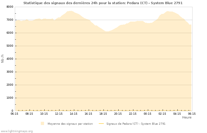 Graphes: Statistique des signaux