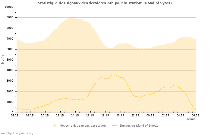 Graphes: Statistique des signaux