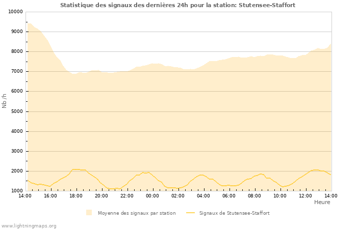 Graphes: Statistique des signaux