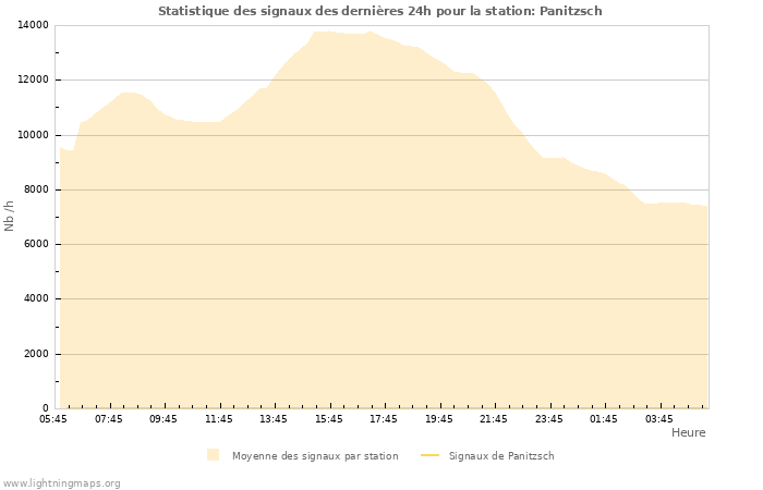 Graphes: Statistique des signaux