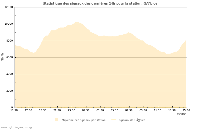 Graphes: Statistique des signaux