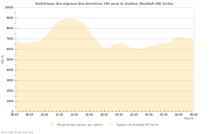 Graphes: Statistique des signaux