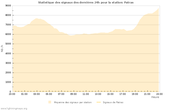 Graphes: Statistique des signaux