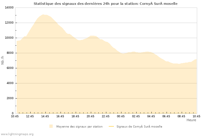 Graphes: Statistique des signaux