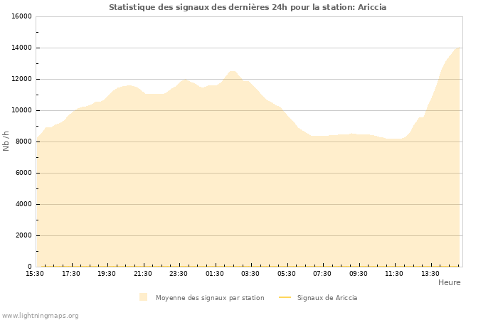 Graphes: Statistique des signaux