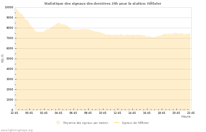 Graphes: Statistique des signaux