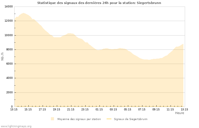 Graphes: Statistique des signaux