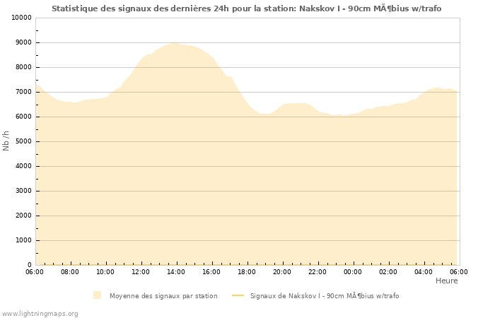 Graphes: Statistique des signaux