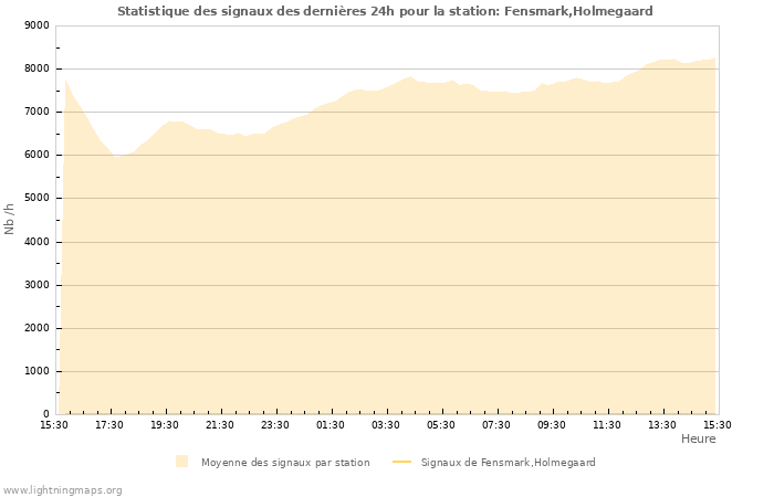 Graphes: Statistique des signaux