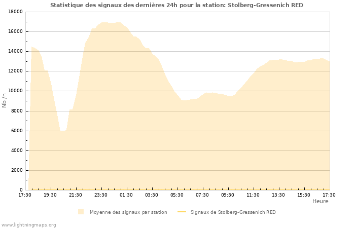 Graphes: Statistique des signaux