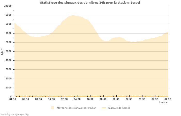 Graphes: Statistique des signaux