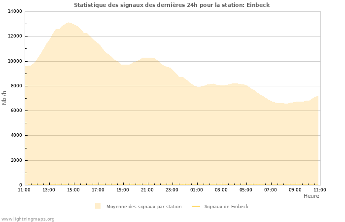 Graphes: Statistique des signaux