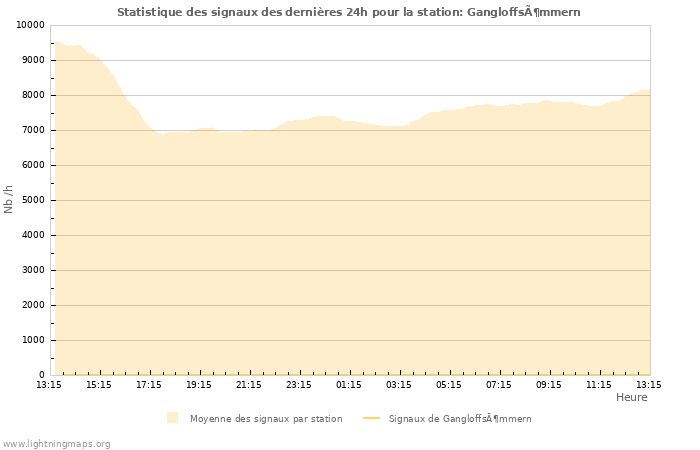 Graphes: Statistique des signaux