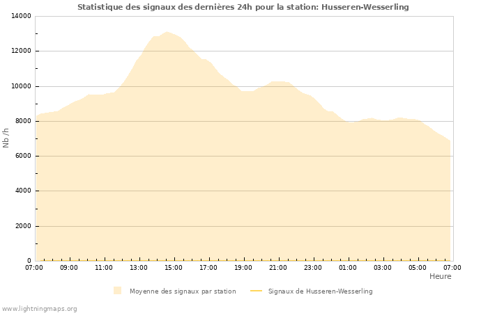 Graphes: Statistique des signaux