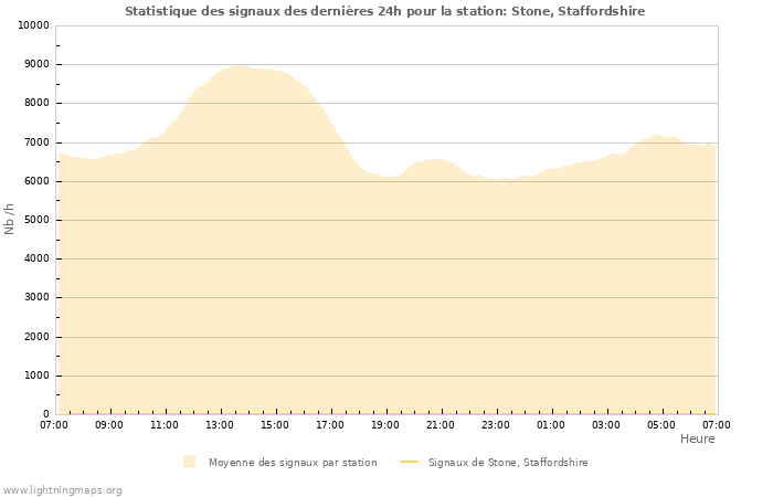 Graphes: Statistique des signaux