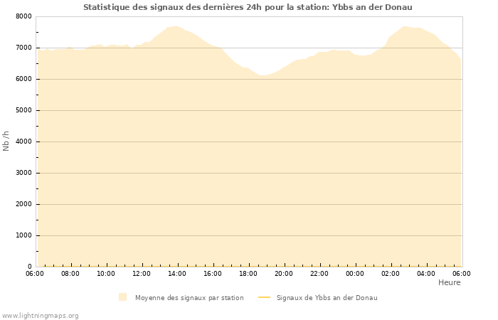 Graphes: Statistique des signaux