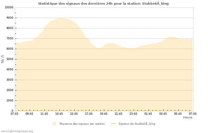 Graphes: Statistique des signaux