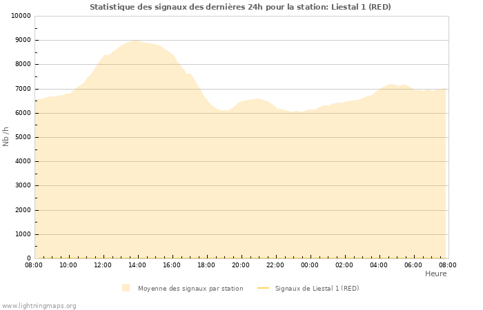 Graphes: Statistique des signaux