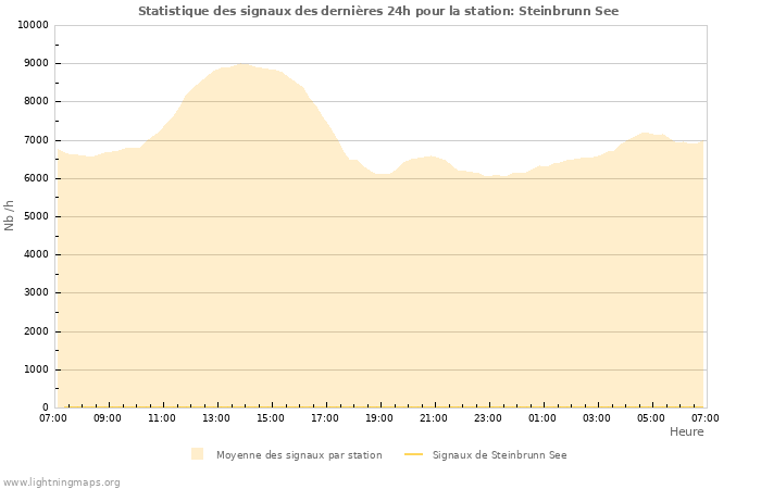 Graphes: Statistique des signaux