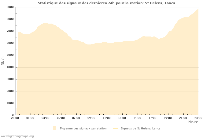 Graphes: Statistique des signaux